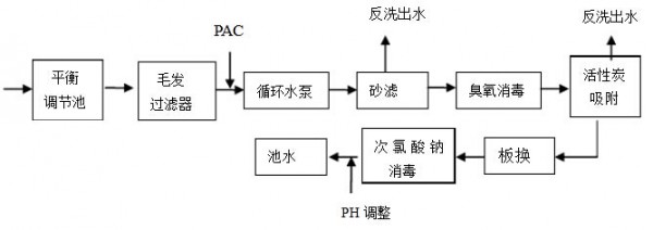 游泳池循环水处理设备的工作原理