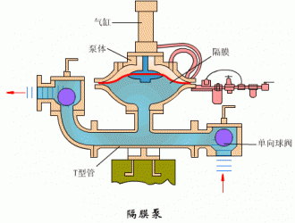气动隔膜泵6大优势和在哪些地方可以派上用场？