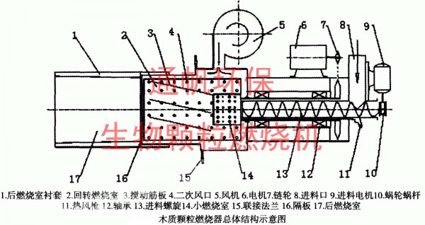 风力除灰,操作简单,工作量小,单人值班即可,生物质燃烧机是广大锅炉