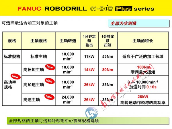 2025长 11主轴介绍 2