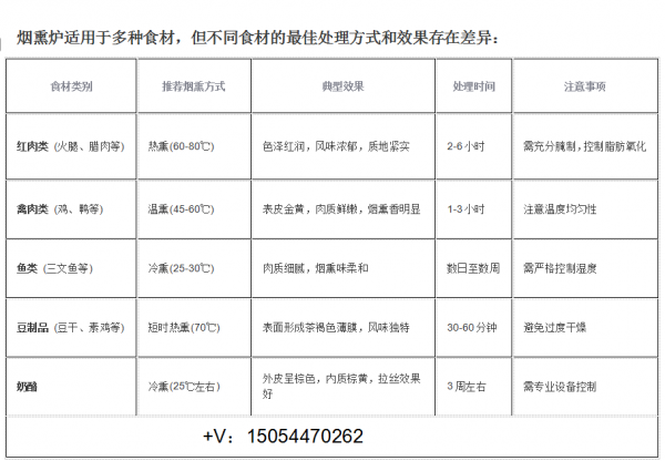 烟熏食材差异带电话